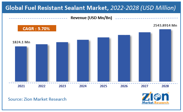 Global Fuel Resistant Sealant Market Size