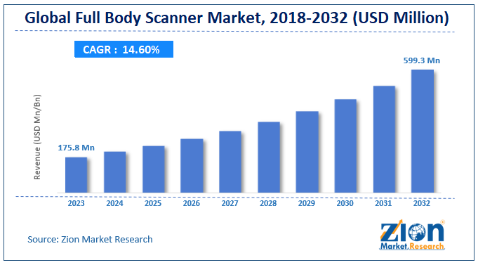 Global Full Body Scanner Market Size