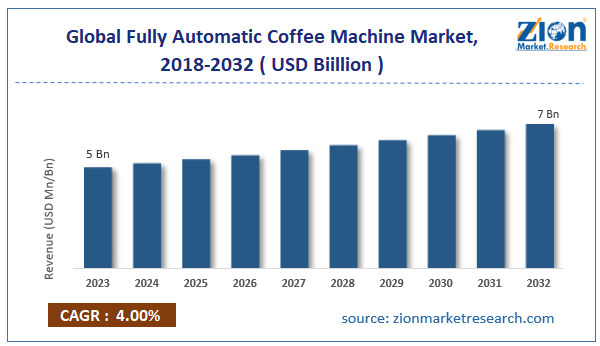 Global Fully Automatic Coffee Machine Market Size