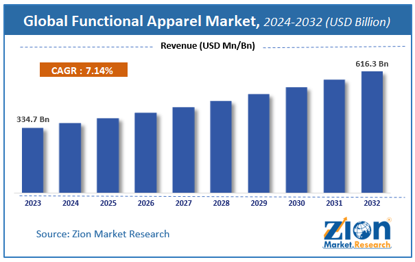 Global Functional Apparel Market Size