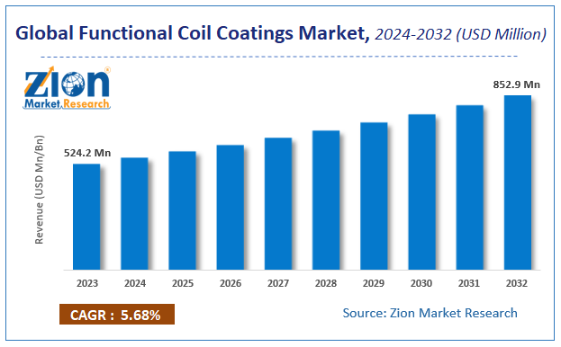 Global Functional Coil Coatings Market Size