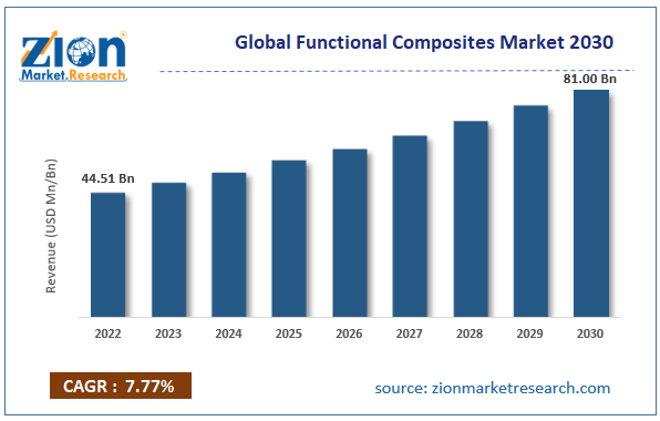 Global Functional Composites Market Size