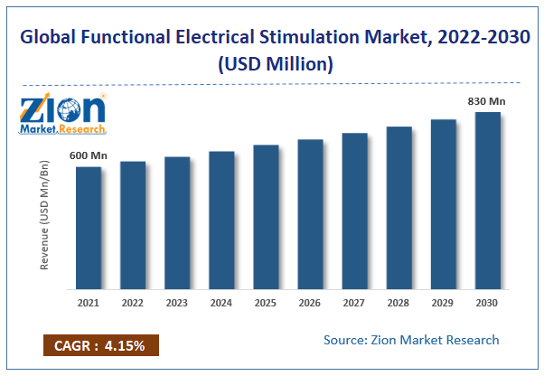 Global Functional Electrical Stimulation Market size