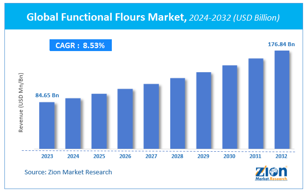 Global Functional Flours Market Size