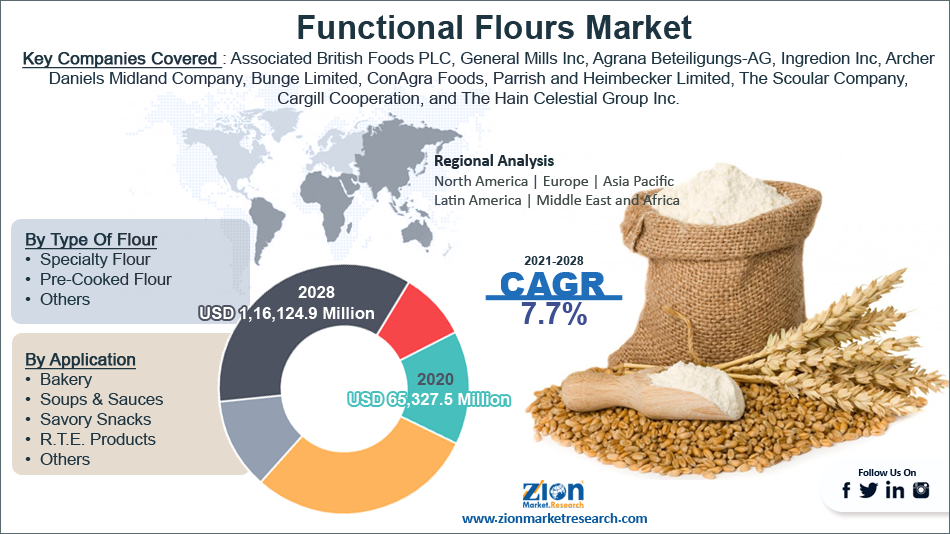 Functional Flours Market