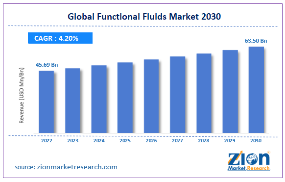 Global Functional Fluids Market Size