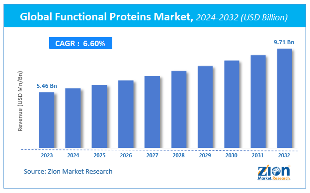 Global Functional Proteins Market Size