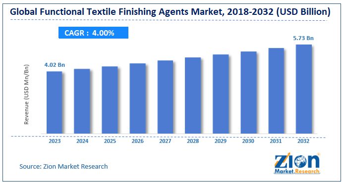 Global Functional Textile Finishing Agents Market Size