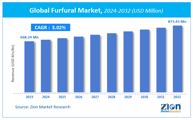 Furfural Market Size