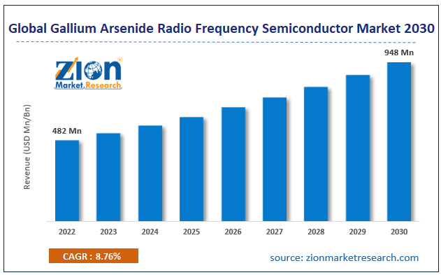 Global Gallium Arsenide (GaAs) Radio Frequency (RF) Semiconductor Market Size