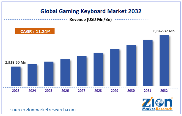 Global Gaming Keyboard Market Size