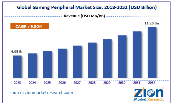 Global Gaming Peripheral Market Size