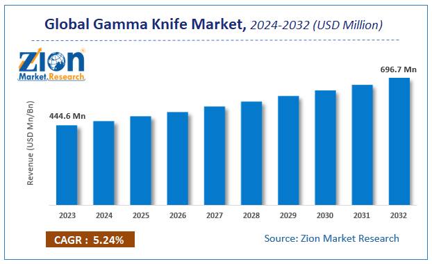 Global Gamma Knife Market Size