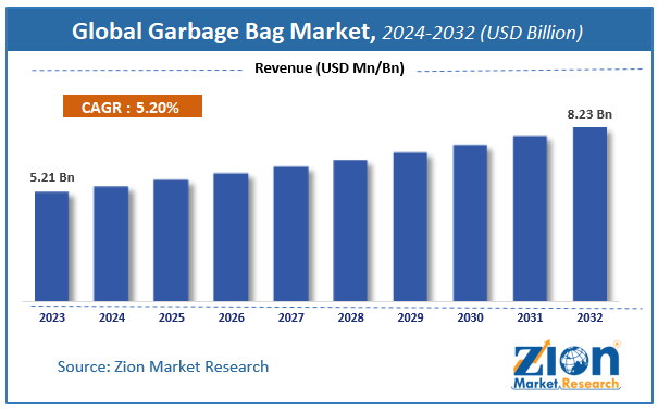 Global Garbage Bag Market Size