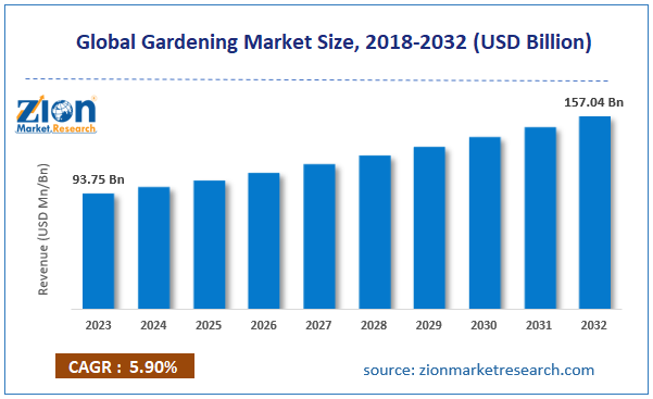 Global Gardening Market Size