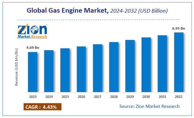 Global Gas Engine Market Size