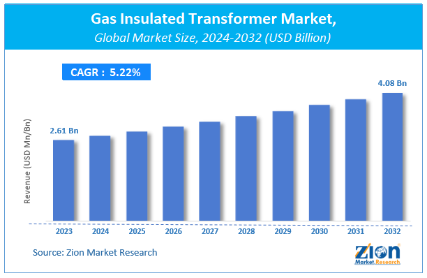 Global Gas Insulated Transformer Market Size