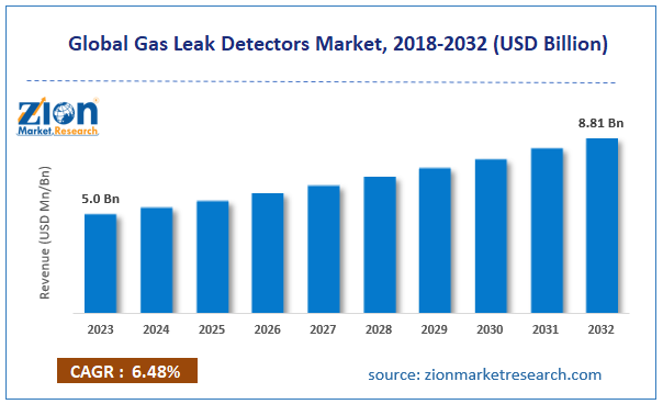 Global Gas Leak Detectors Market Size