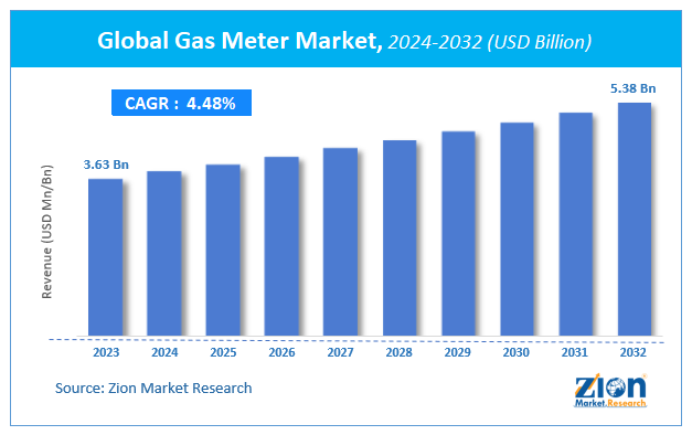 Global Gas Meter Market Size