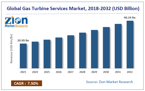 Gas Turbine Services Market