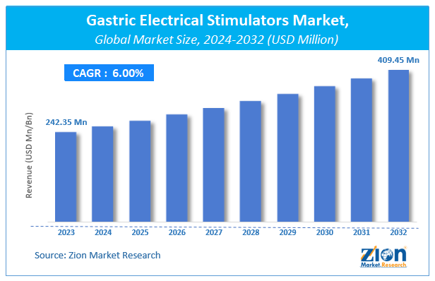 Gastric Electrical Stimulators Market Size