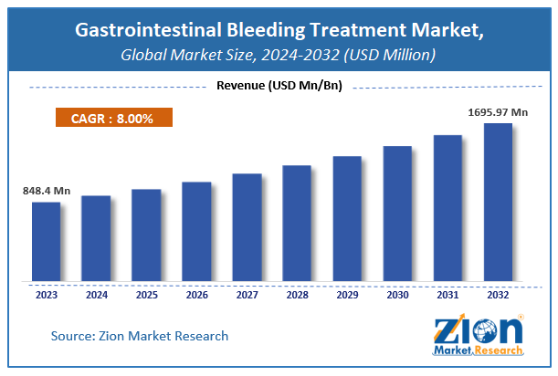 Gastrointestinal Bleeding Treatment Market Size