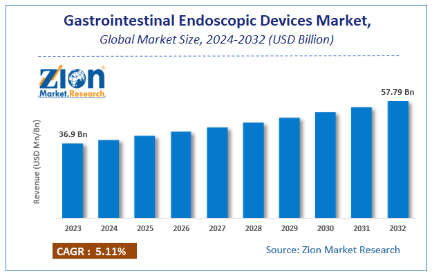 Global Gastrointestinal Endoscopic Devices Market Size