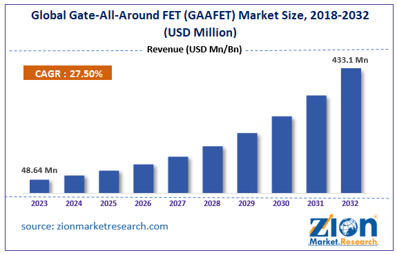 Global Gate-All-Around FET (GAAFET) Market Size