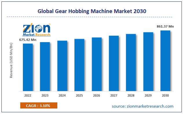 Global Gear Hobbing Machine Market Size