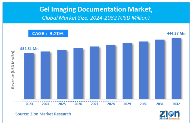 Gel Imaging Documentation Market Size