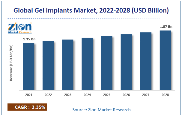 Global Gel Implants Market  Size