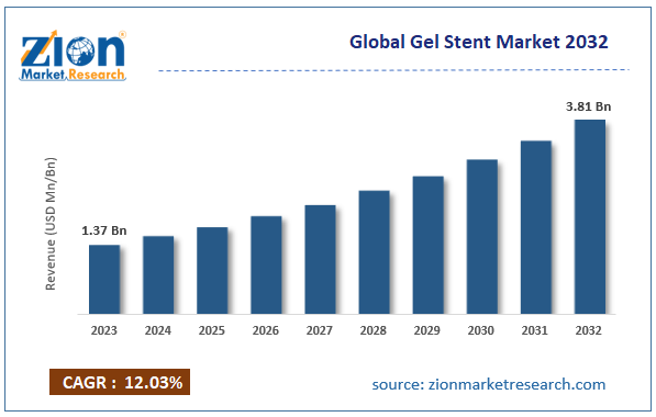 Global Gel Stent Market 2032