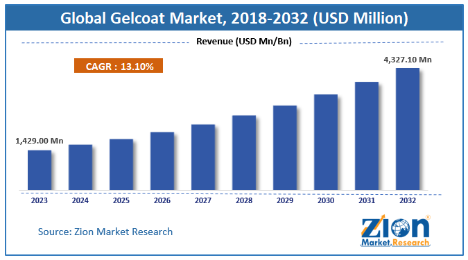 Global Gelcoat Market Size