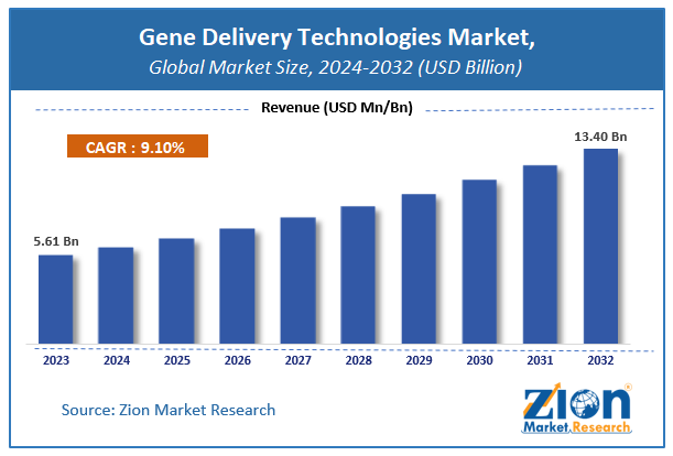 Gene Delivery Technologies Market Size