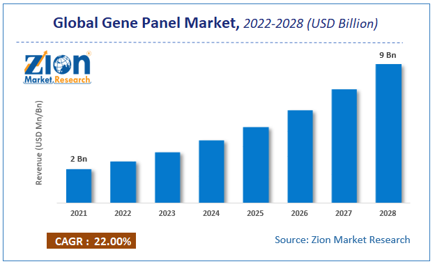 Global Gene Panel Market Size