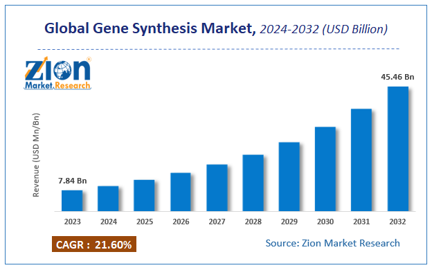 Global Gene Synthesis Market Size