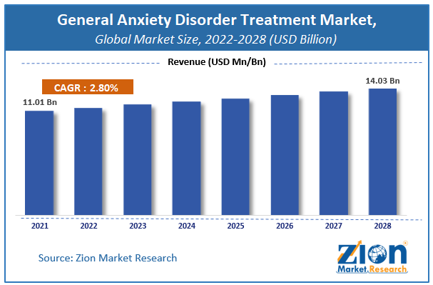 Global General Anxiety Disorder Treatment Market Size