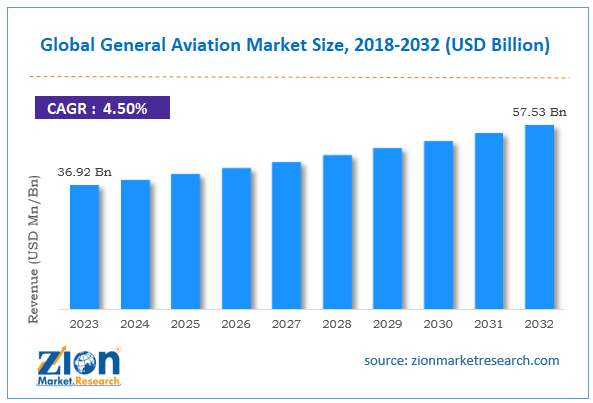 Global General Aviation Market Size