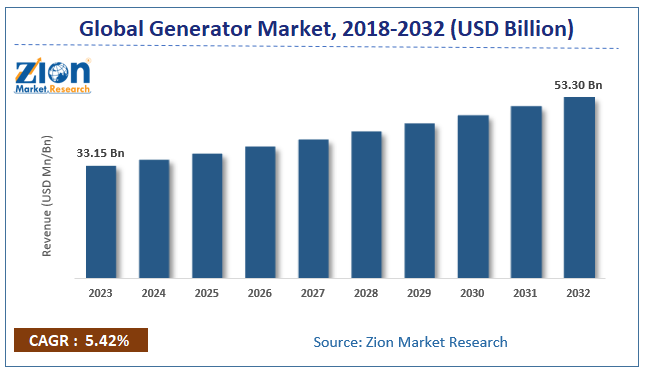 Generator Market Size