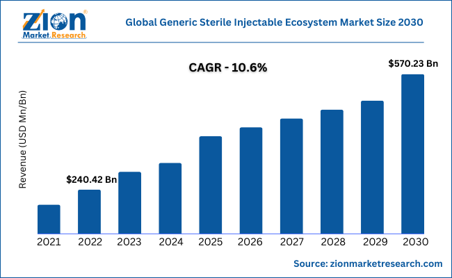 Global Generic Sterile Injectable Ecosystem Market Size