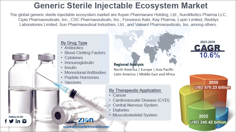 Global Generic Sterile Injectable Ecosystem Market