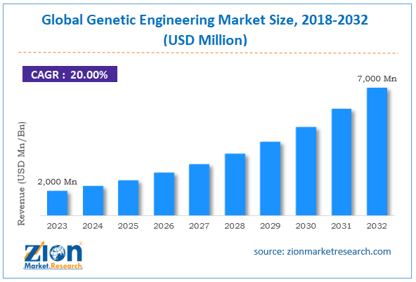 Global Genetic Engineering Market Size