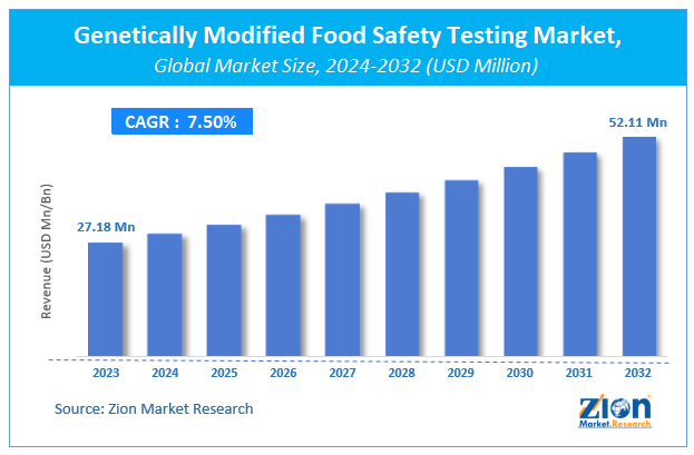 Genetically Modified Food Safety Testing Market Size