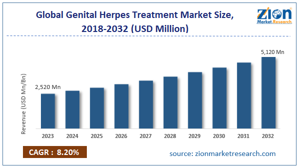 Global Genital Herpes Treatment Market Size