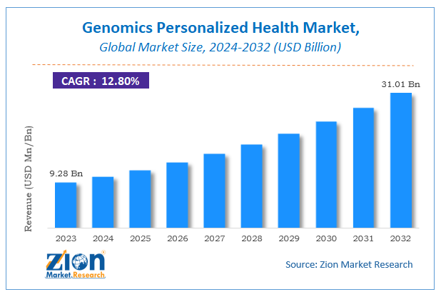 Global Genomics Personalized Health Market Size