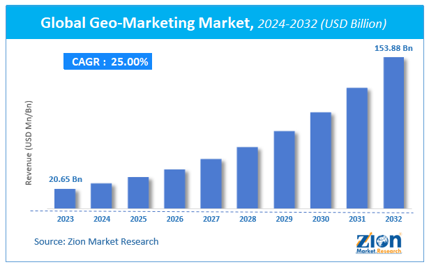 Global Geo-Market Sizeing Market Size