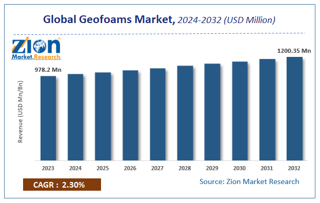 Global Geofoams Market Size