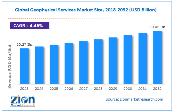 Global Geophysical Services Market Size