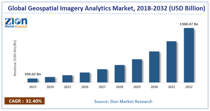 Global Geospatial Imagery Analytics Market Size