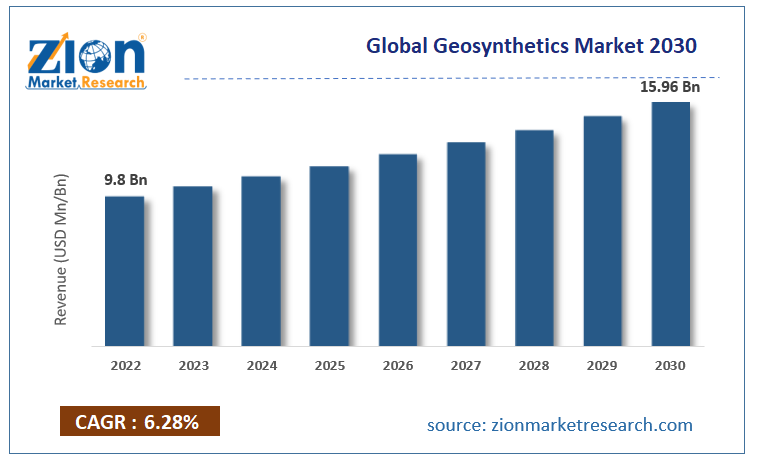 Global Geosynthetics Market Size